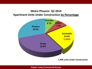 Metro Phx Q2 Apts Under Construction