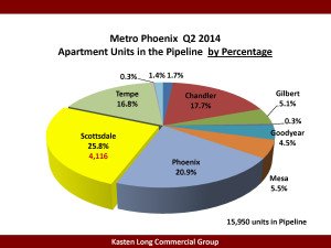 Q2 Apts in Pipeline